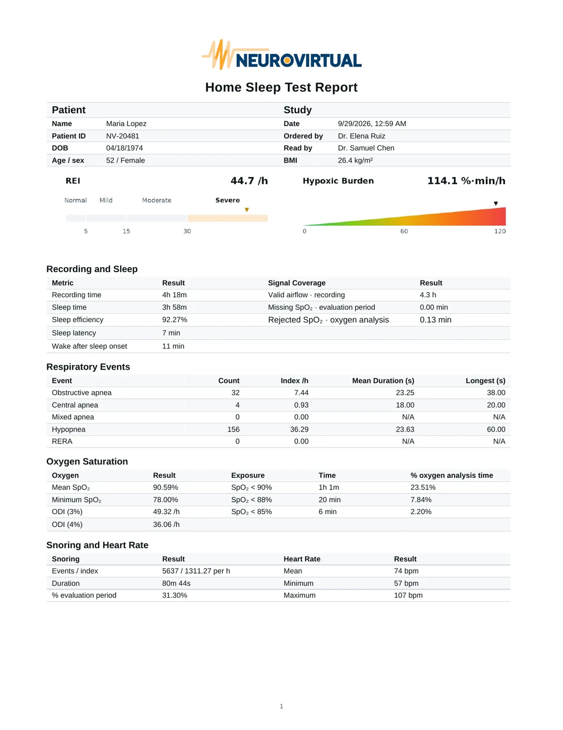First page of a Neurovirtual Cloud home sleep test report for the fictional patient Maria Lopez, with REI and hypoxic burden gauges and result tables